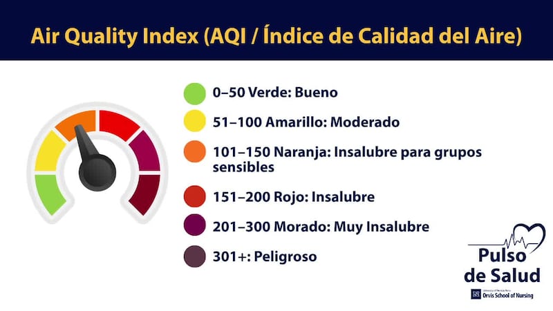 Ejemplo de un AQI